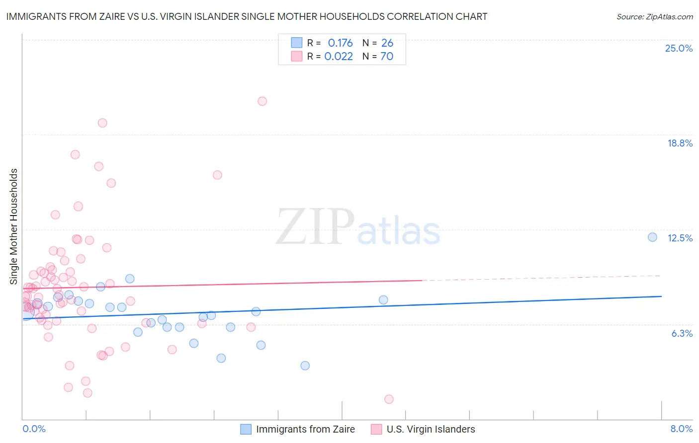 Immigrants from Zaire vs U.S. Virgin Islander Single Mother Households