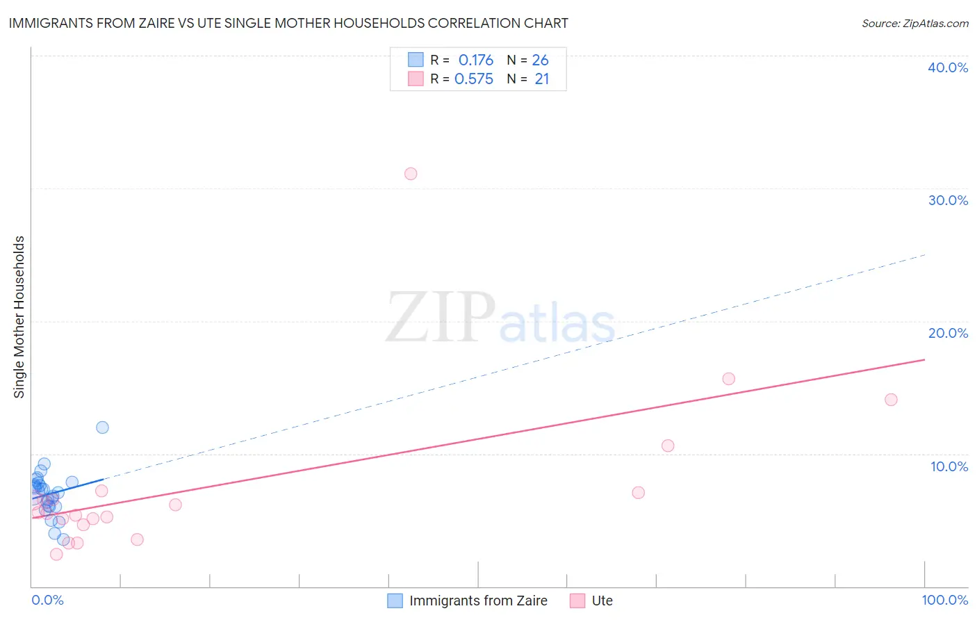 Immigrants from Zaire vs Ute Single Mother Households