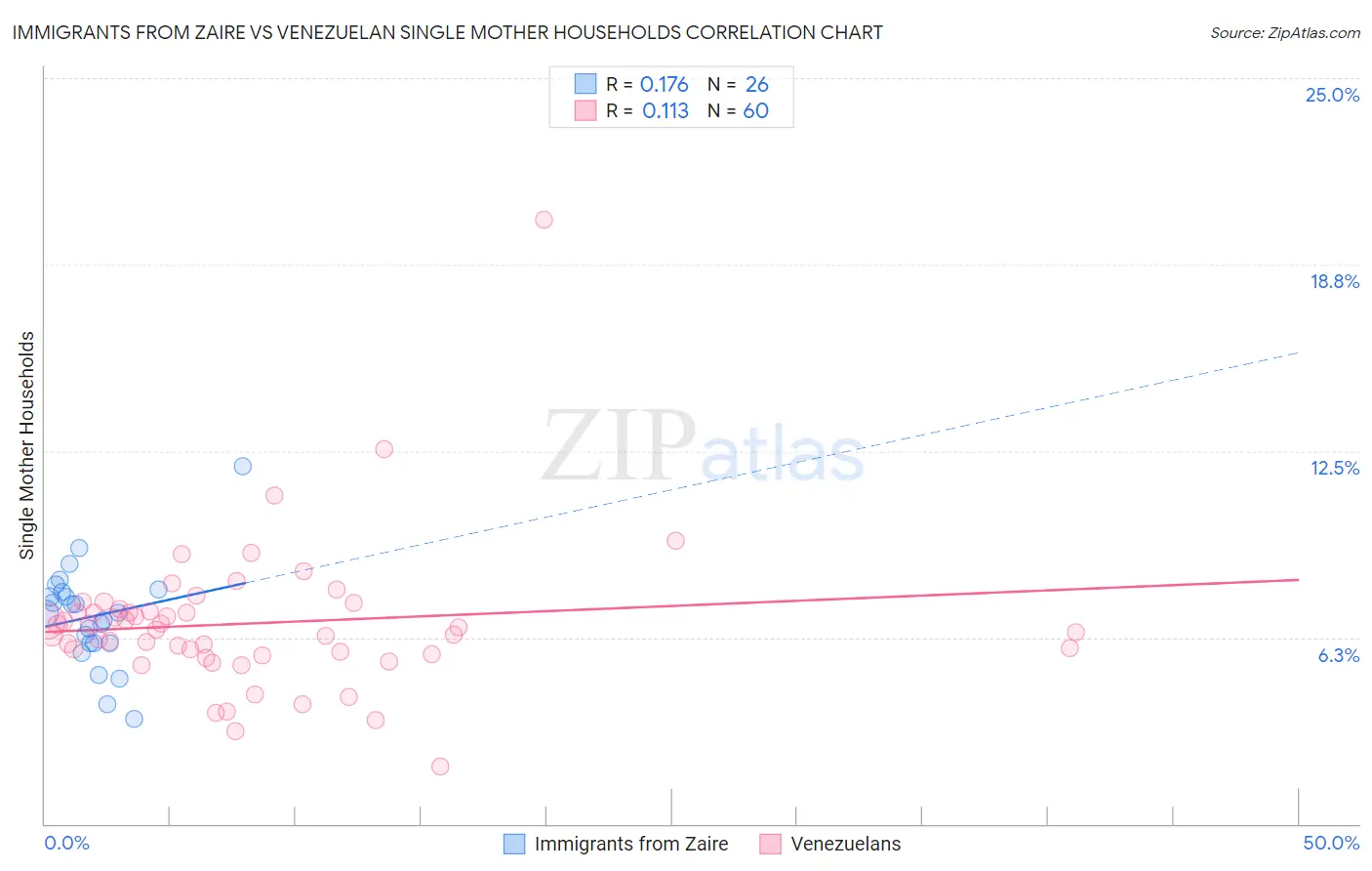 Immigrants from Zaire vs Venezuelan Single Mother Households