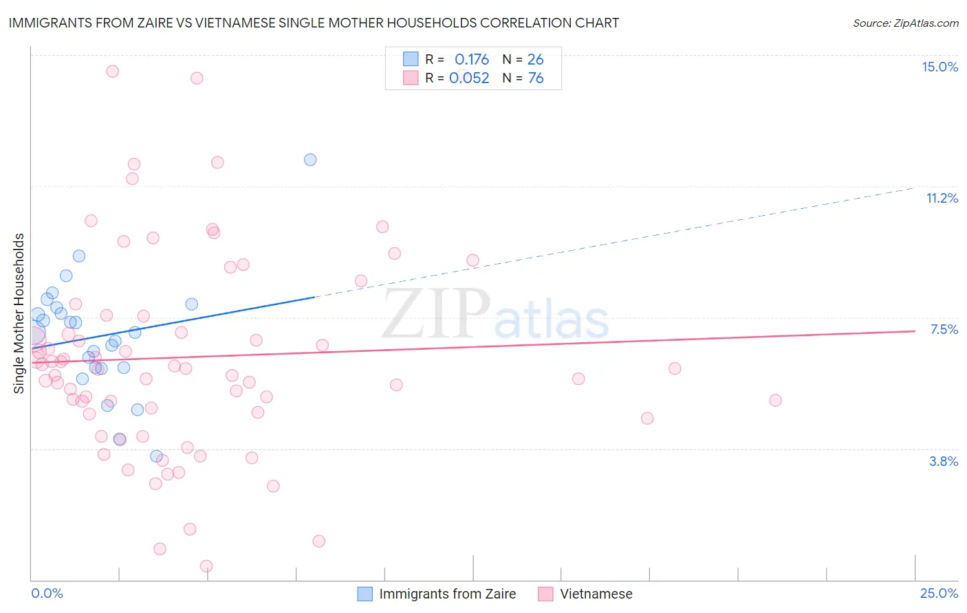 Immigrants from Zaire vs Vietnamese Single Mother Households