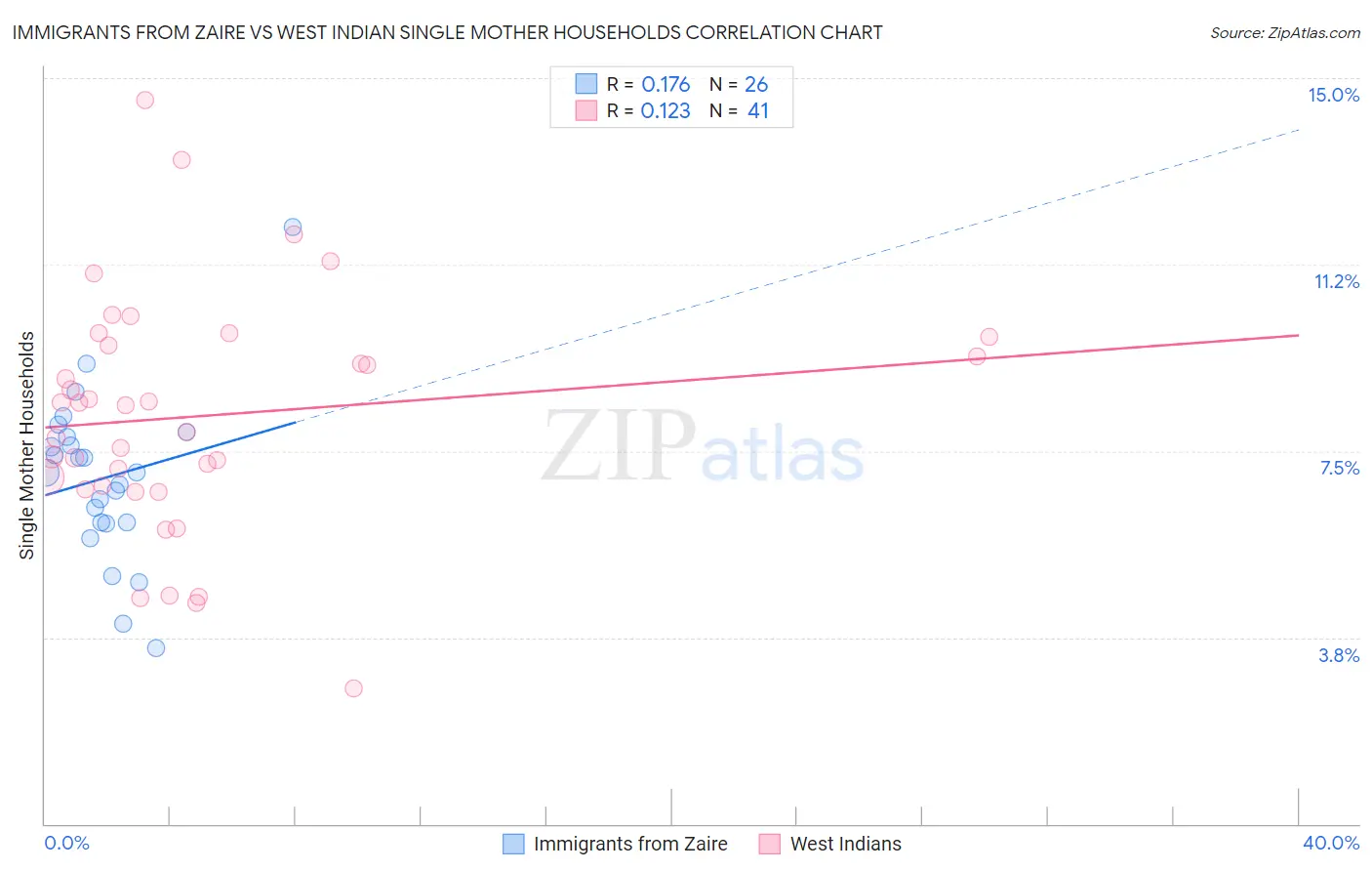 Immigrants from Zaire vs West Indian Single Mother Households