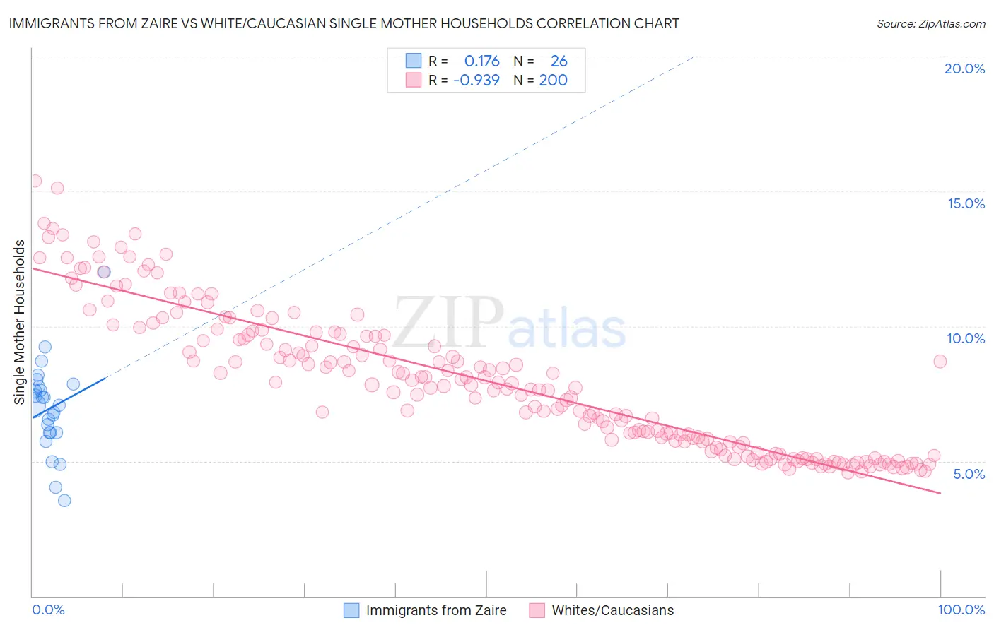 Immigrants from Zaire vs White/Caucasian Single Mother Households