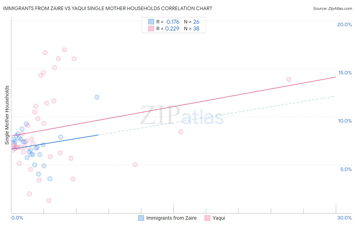 Immigrants from Zaire vs Yaqui Single Mother Households