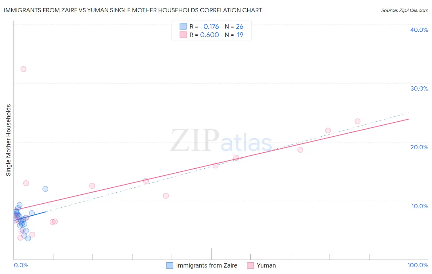 Immigrants from Zaire vs Yuman Single Mother Households