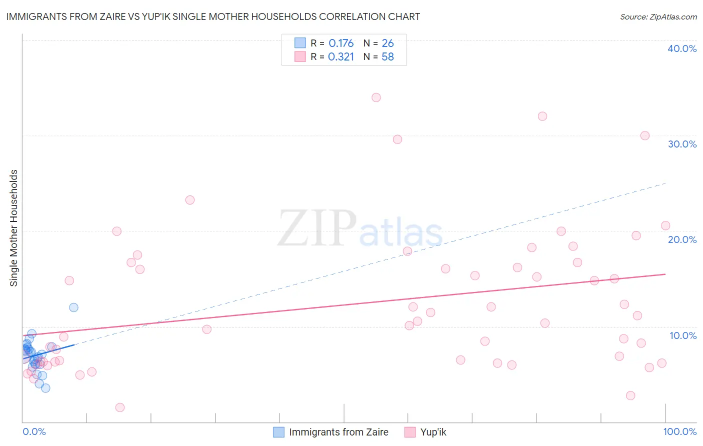 Immigrants from Zaire vs Yup'ik Single Mother Households