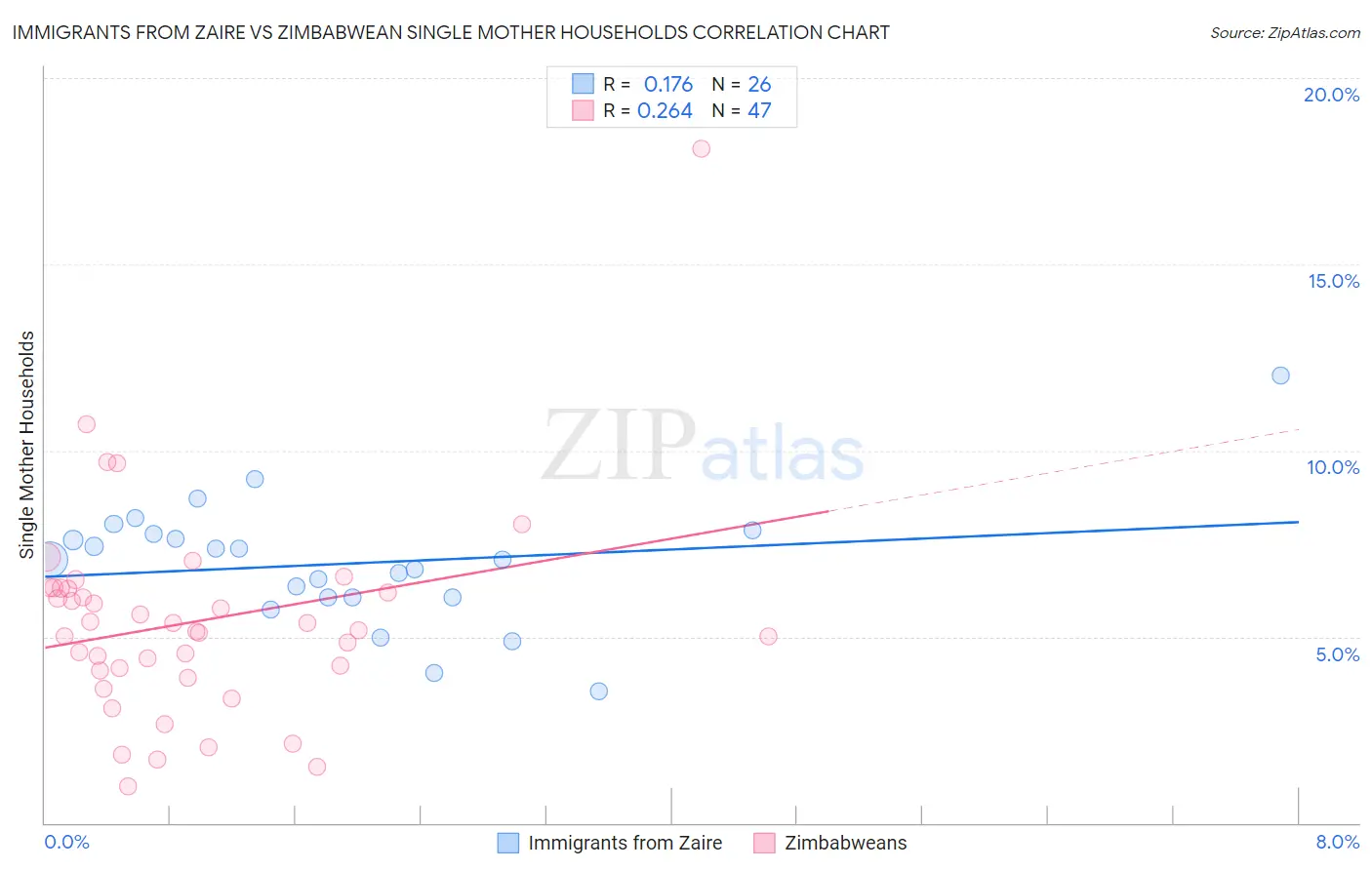 Immigrants from Zaire vs Zimbabwean Single Mother Households