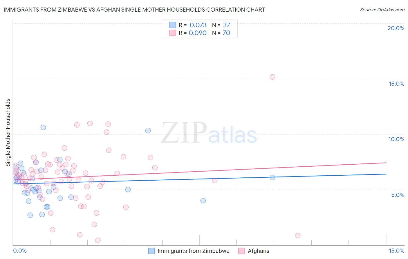 Immigrants from Zimbabwe vs Afghan Single Mother Households
