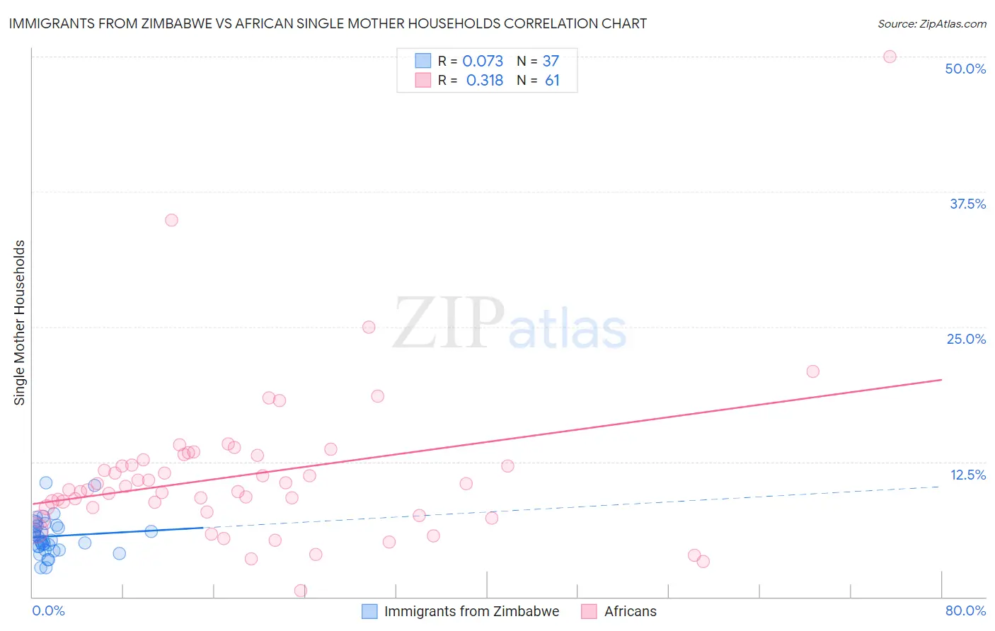 Immigrants from Zimbabwe vs African Single Mother Households