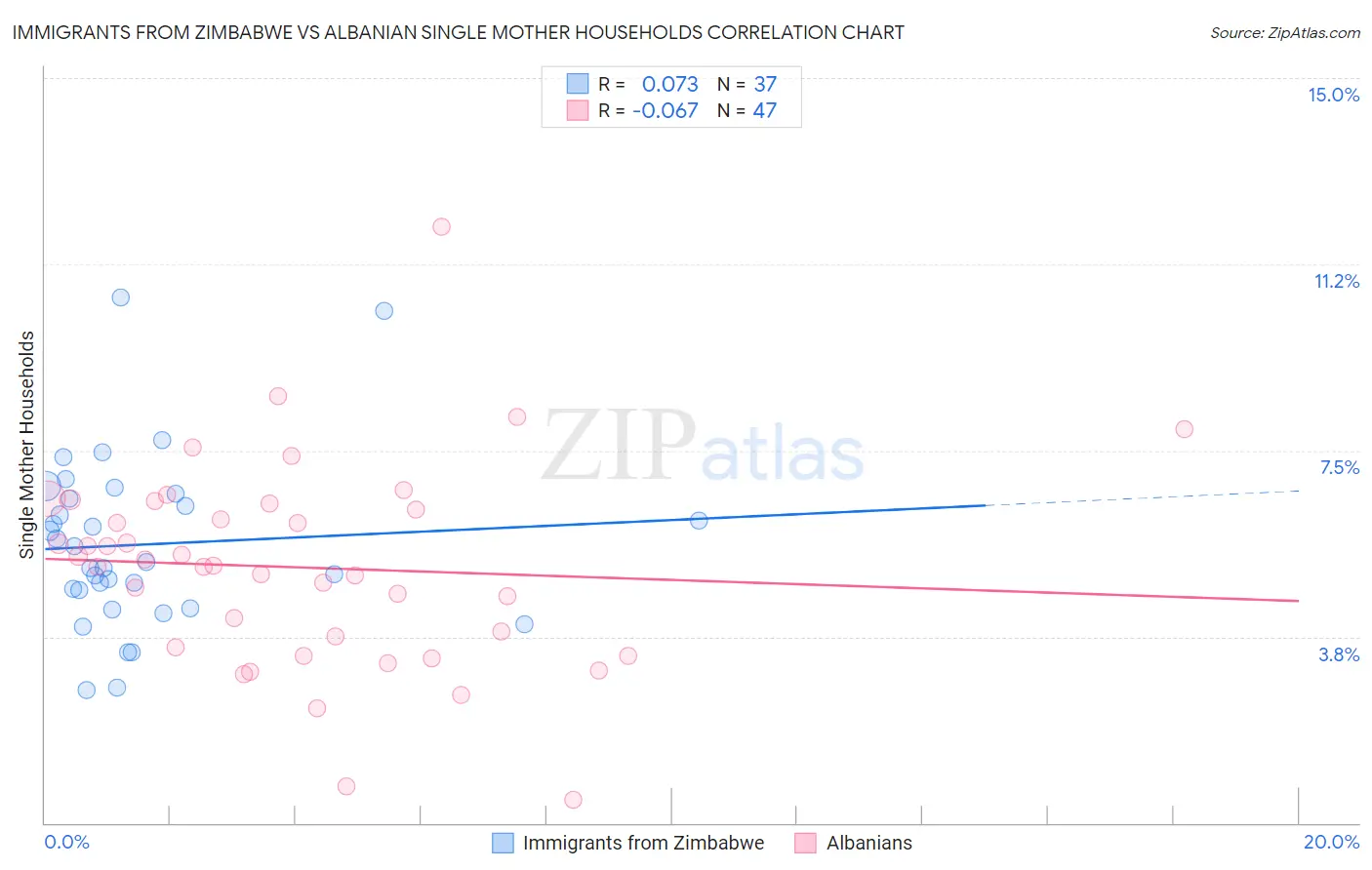 Immigrants from Zimbabwe vs Albanian Single Mother Households