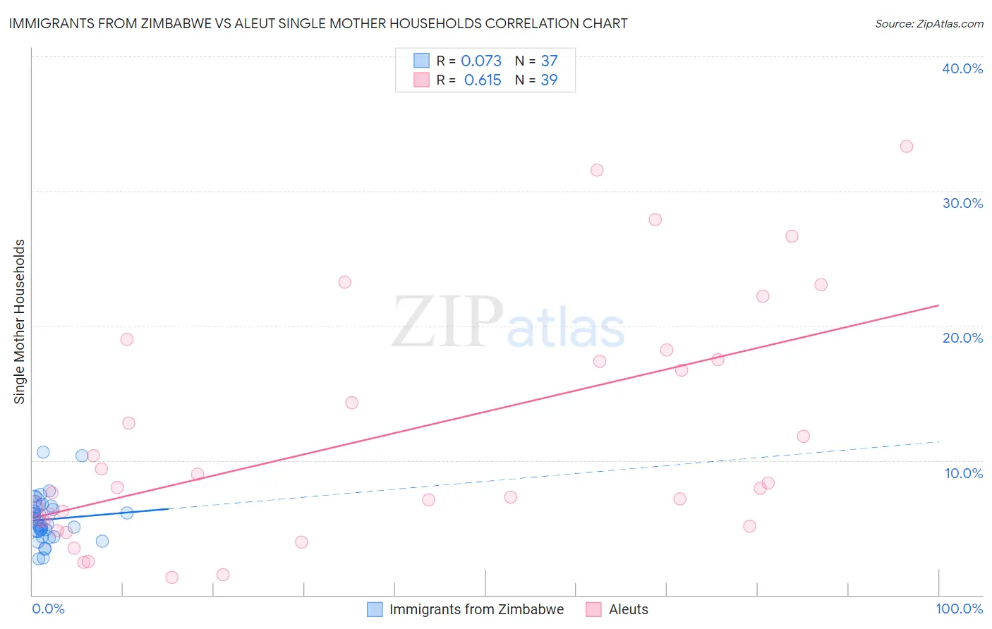Immigrants from Zimbabwe vs Aleut Single Mother Households