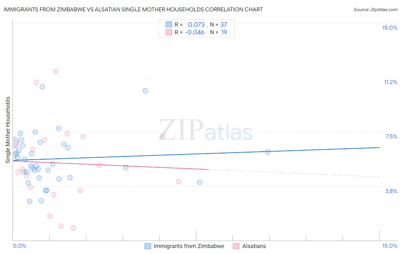 Immigrants from Zimbabwe vs Alsatian Single Mother Households