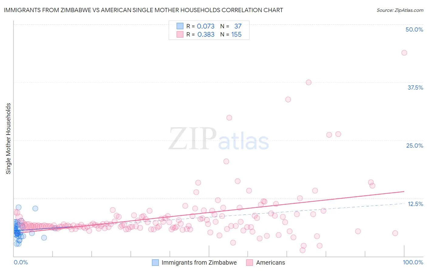 Immigrants from Zimbabwe vs American Single Mother Households