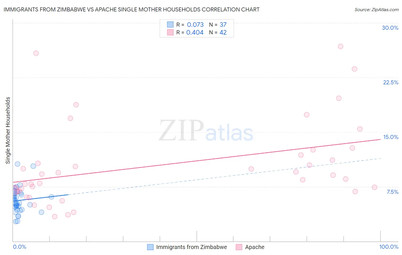 Immigrants from Zimbabwe vs Apache Single Mother Households