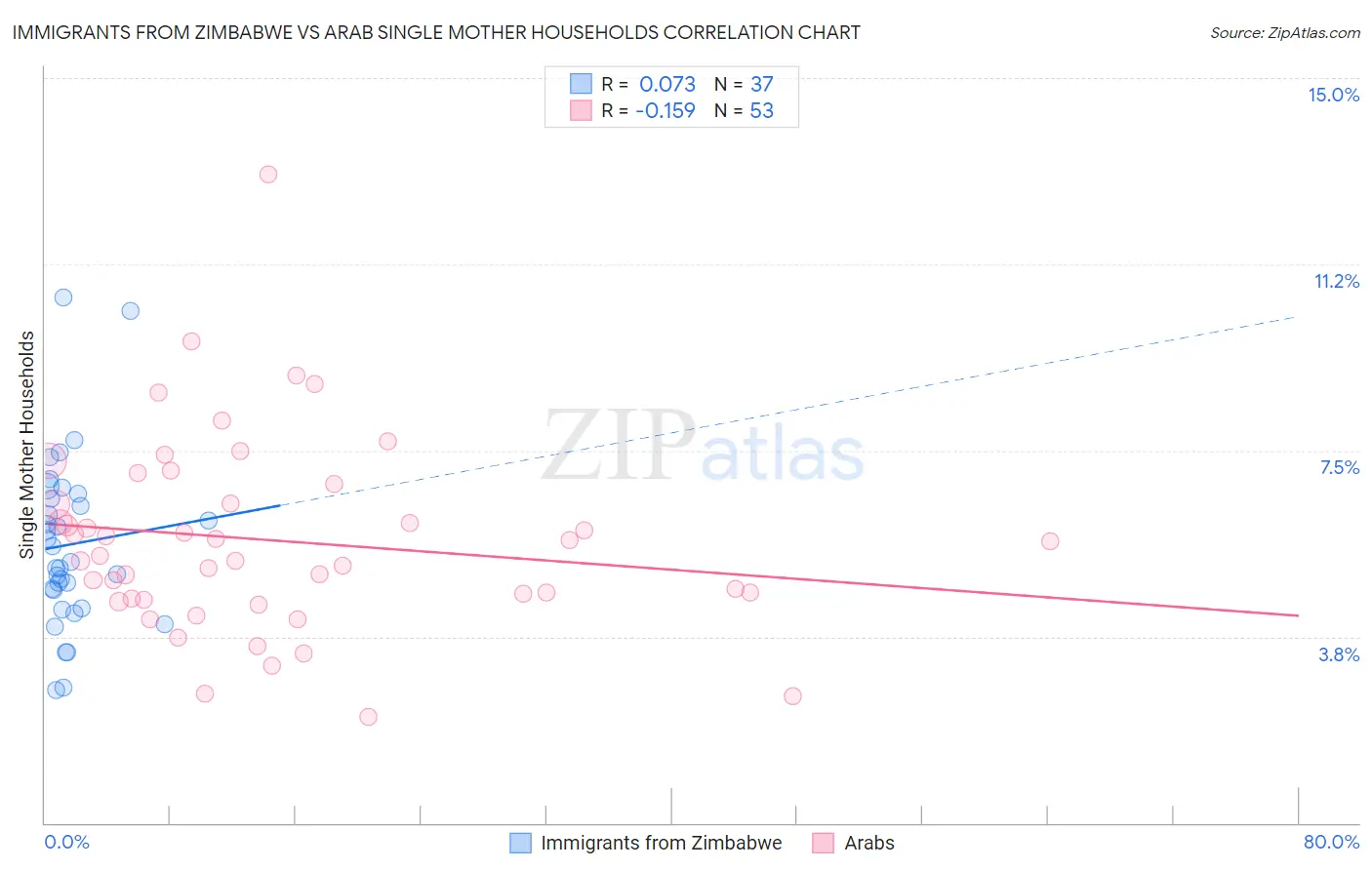 Immigrants from Zimbabwe vs Arab Single Mother Households