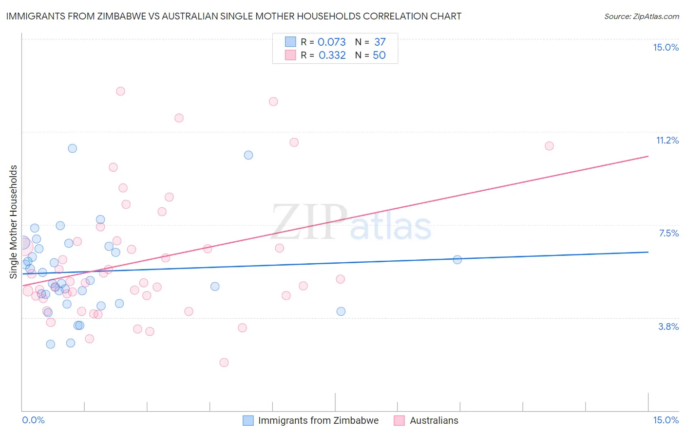 Immigrants from Zimbabwe vs Australian Single Mother Households
