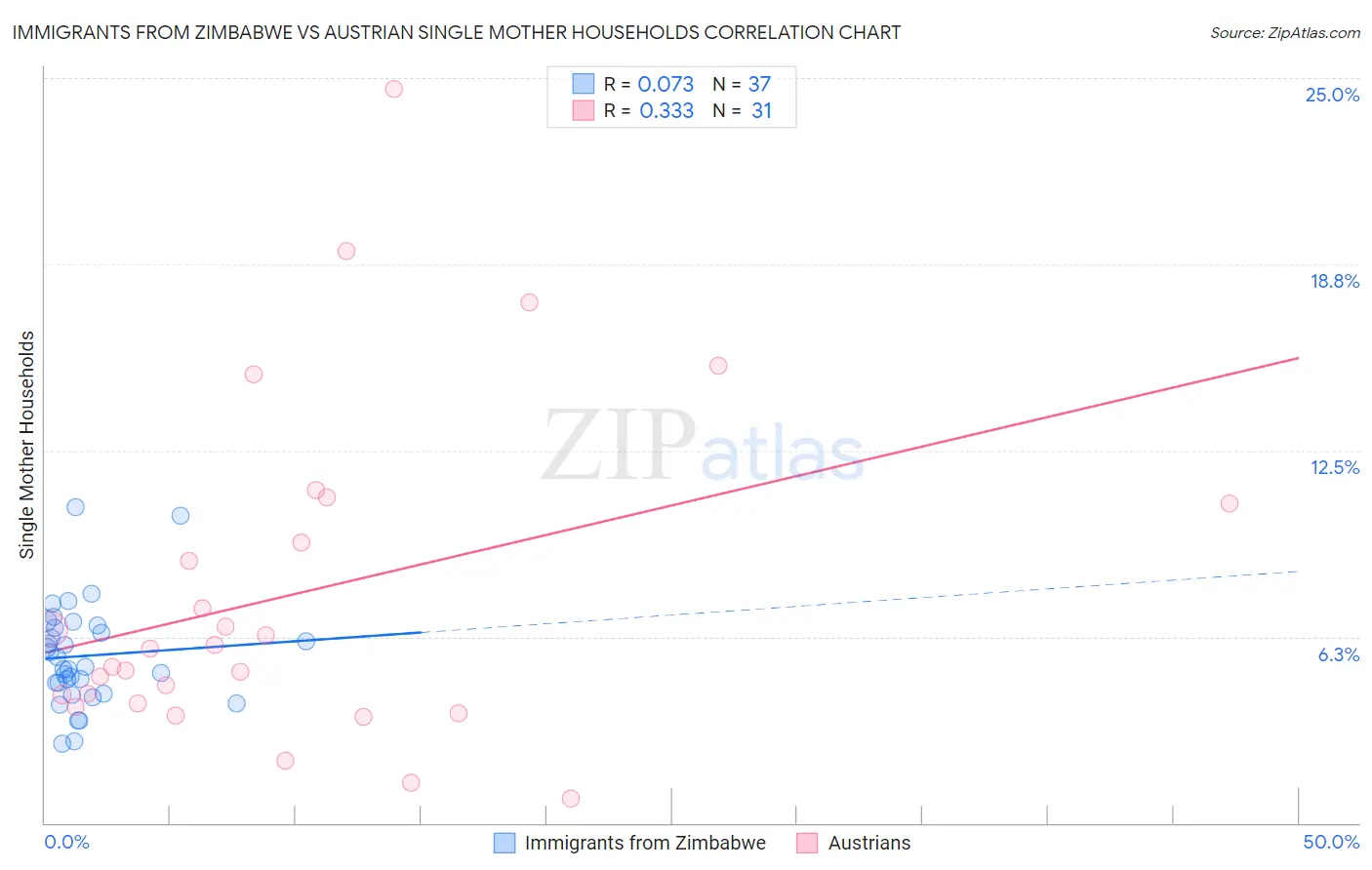 Immigrants from Zimbabwe vs Austrian Single Mother Households