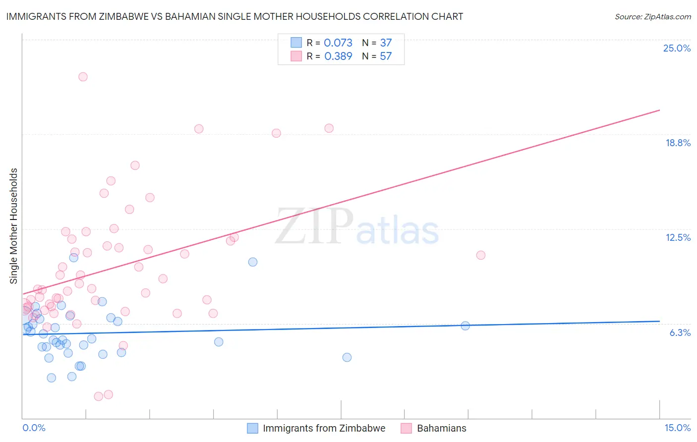 Immigrants from Zimbabwe vs Bahamian Single Mother Households