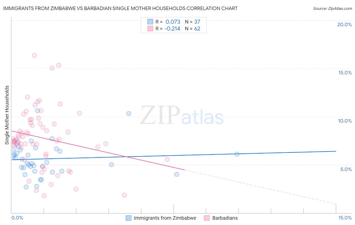 Immigrants from Zimbabwe vs Barbadian Single Mother Households