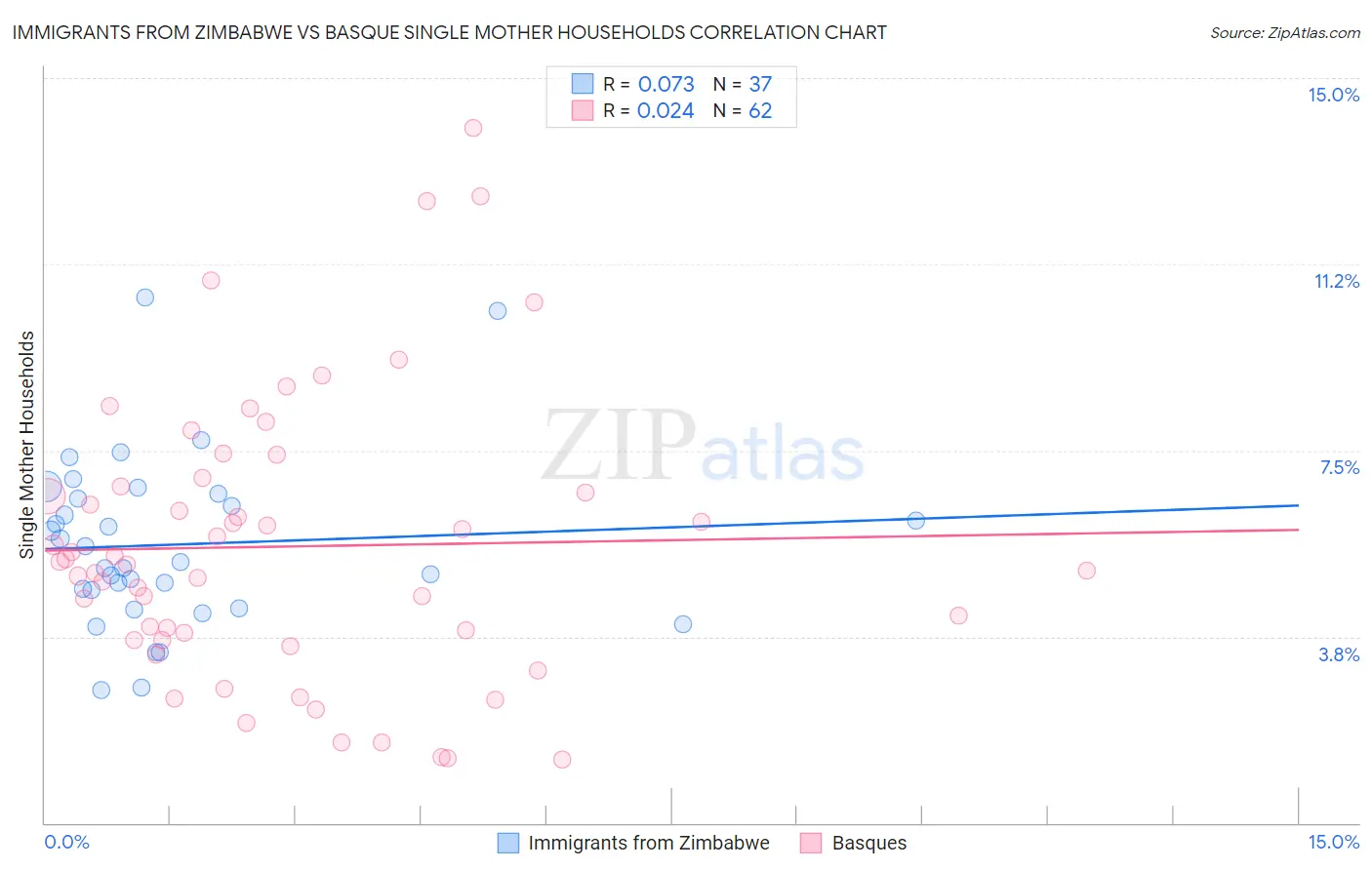 Immigrants from Zimbabwe vs Basque Single Mother Households