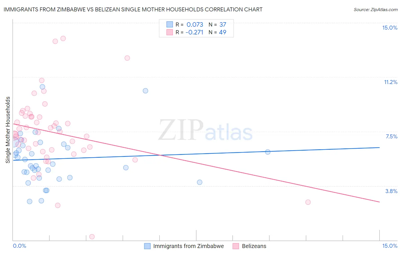 Immigrants from Zimbabwe vs Belizean Single Mother Households