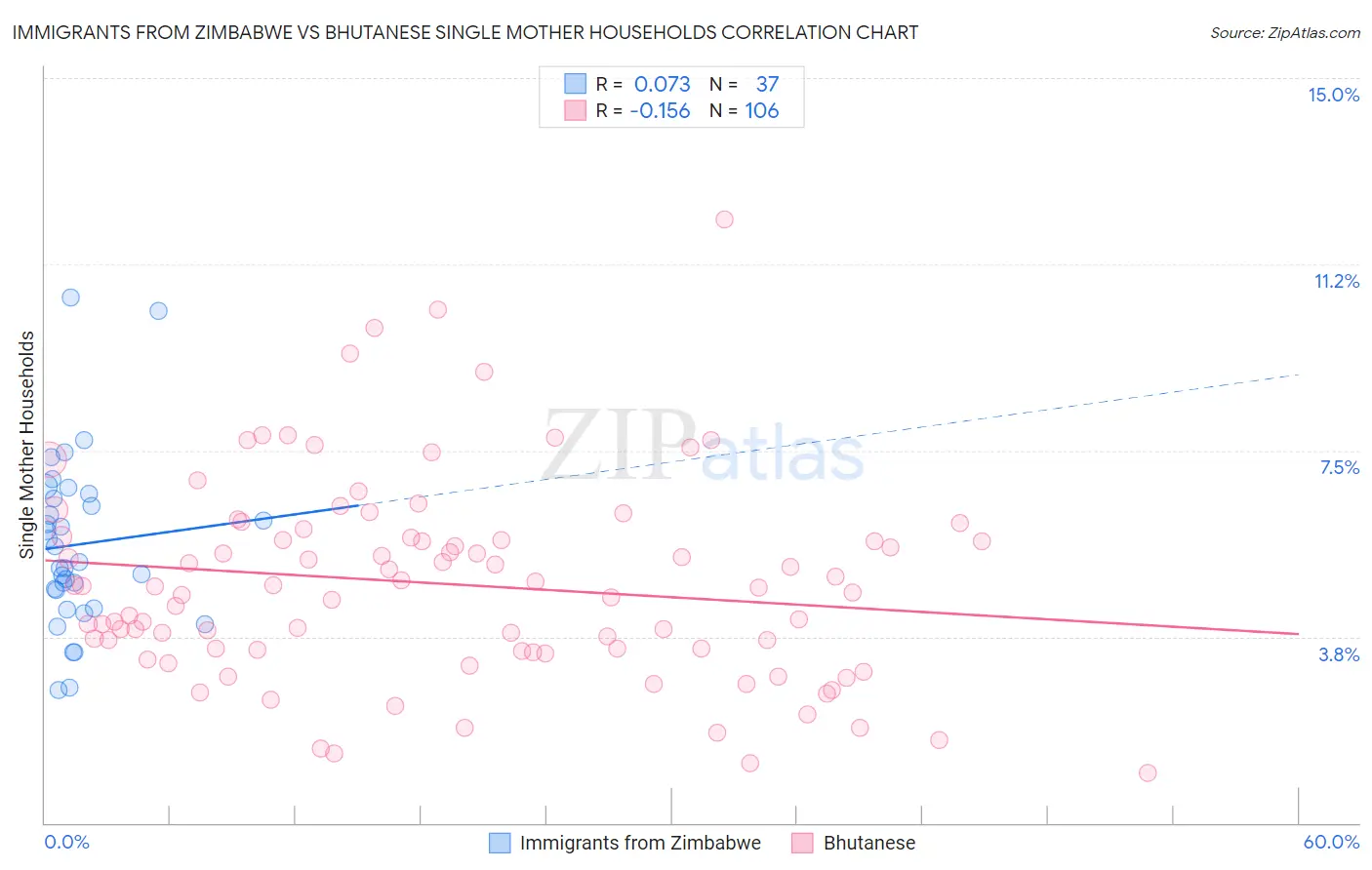 Immigrants from Zimbabwe vs Bhutanese Single Mother Households
