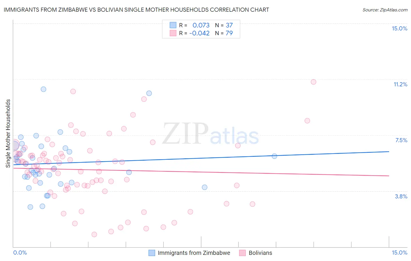 Immigrants from Zimbabwe vs Bolivian Single Mother Households