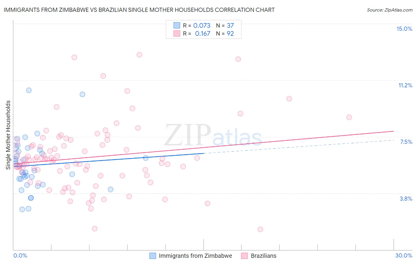 Immigrants from Zimbabwe vs Brazilian Single Mother Households