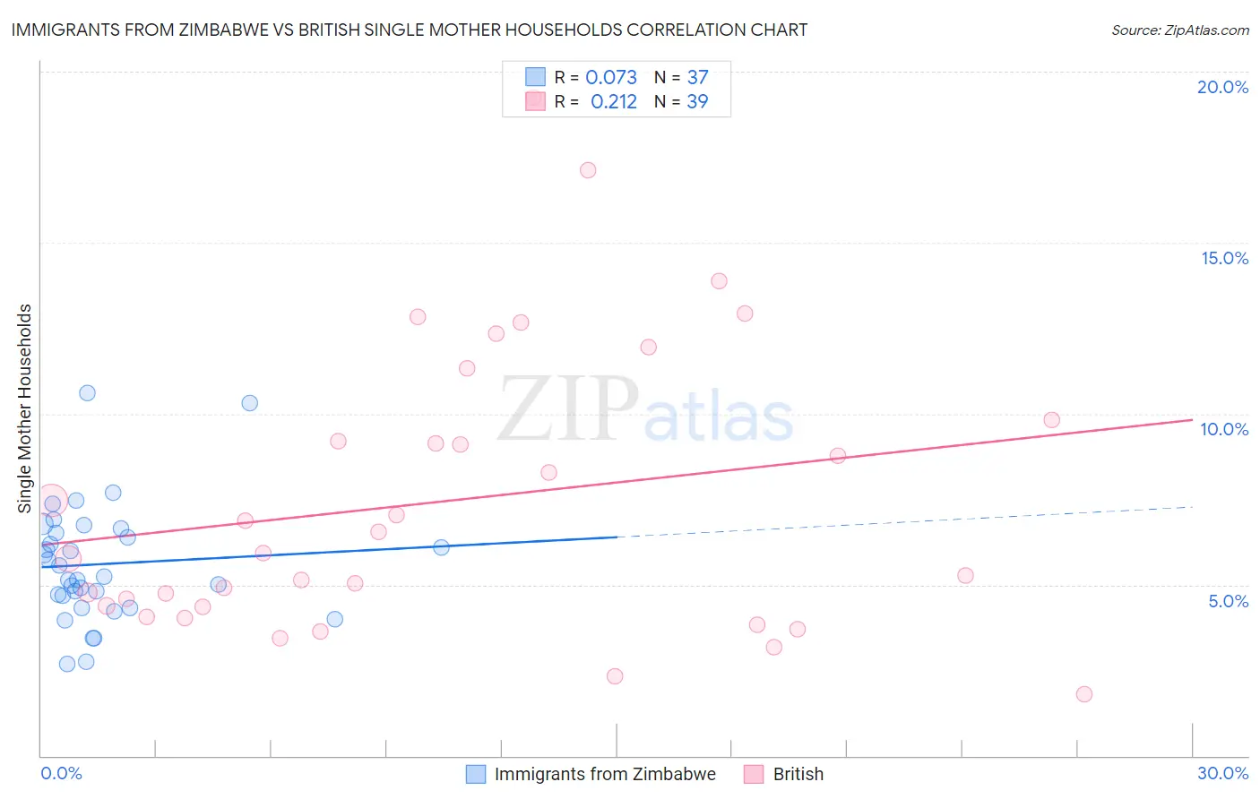 Immigrants from Zimbabwe vs British Single Mother Households