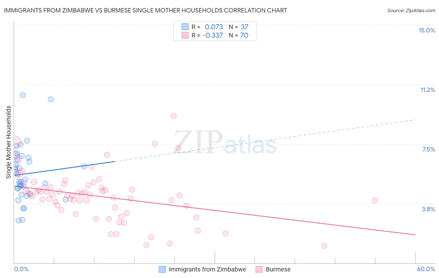 Immigrants from Zimbabwe vs Burmese Single Mother Households