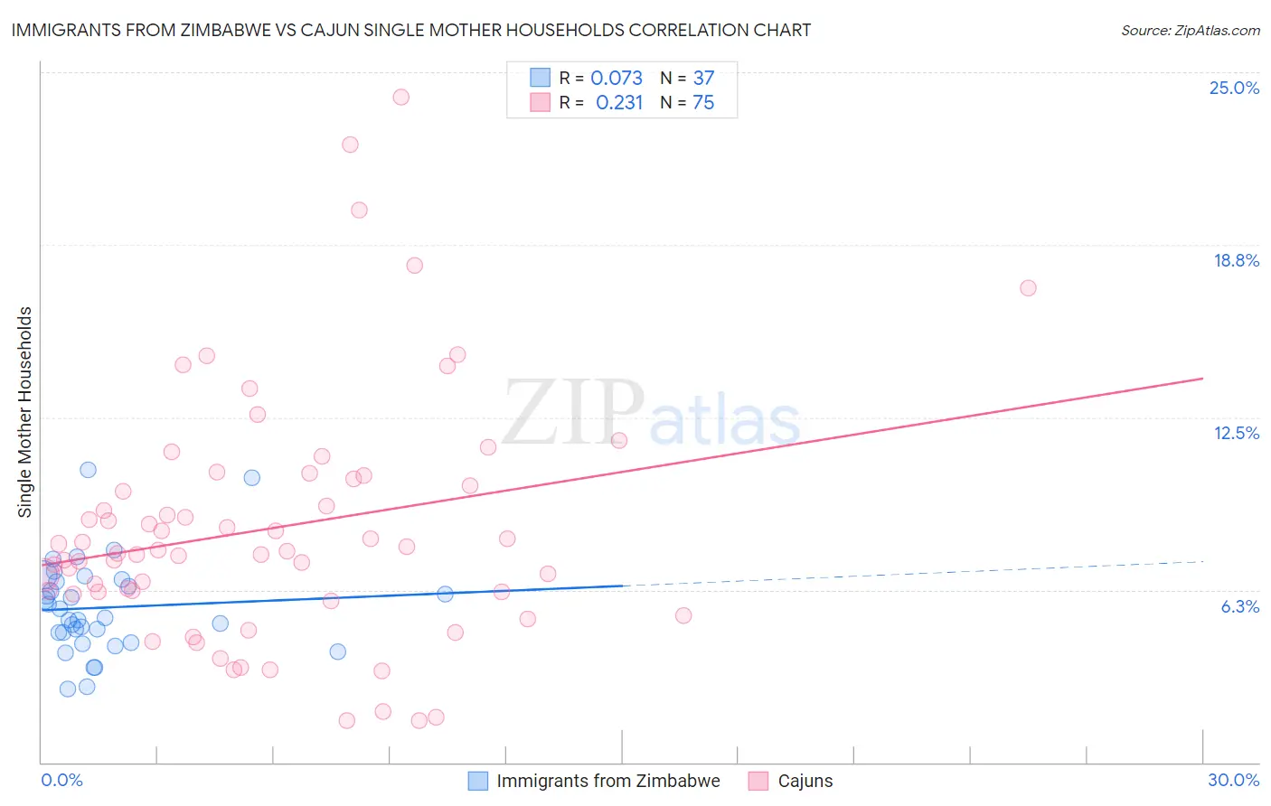 Immigrants from Zimbabwe vs Cajun Single Mother Households