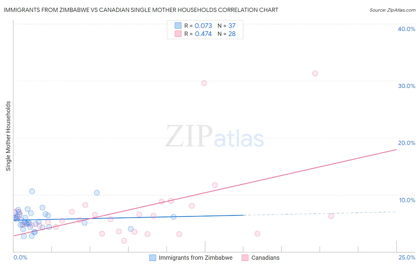 Immigrants from Zimbabwe vs Canadian Single Mother Households