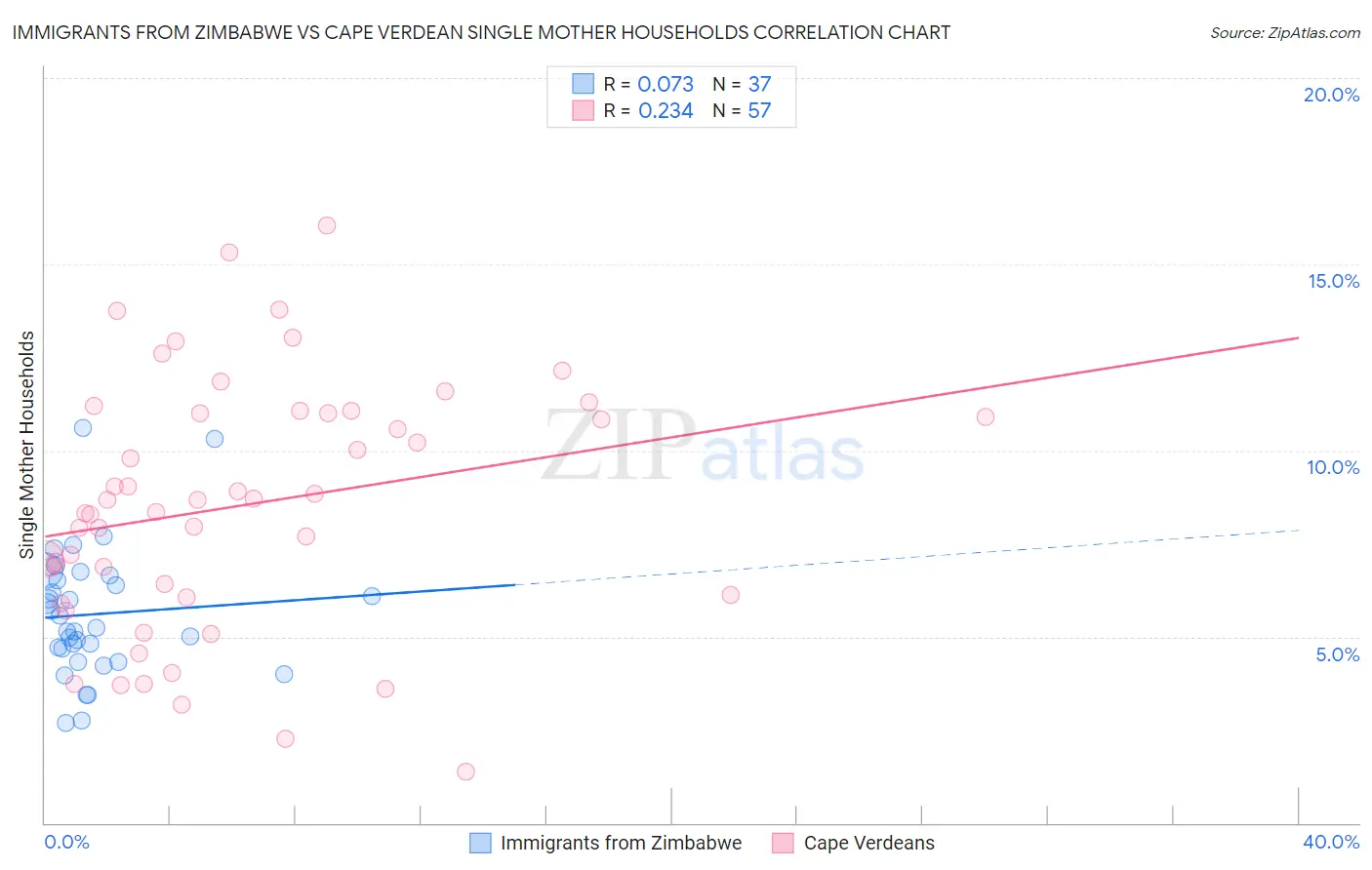 Immigrants from Zimbabwe vs Cape Verdean Single Mother Households