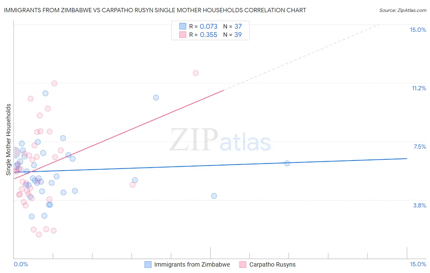 Immigrants from Zimbabwe vs Carpatho Rusyn Single Mother Households