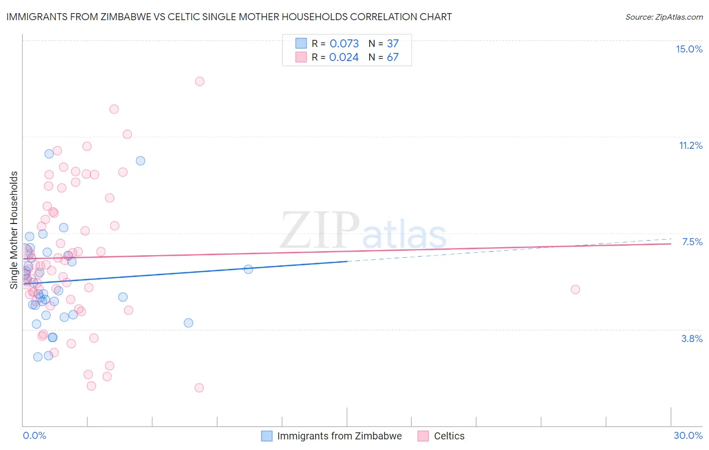 Immigrants from Zimbabwe vs Celtic Single Mother Households