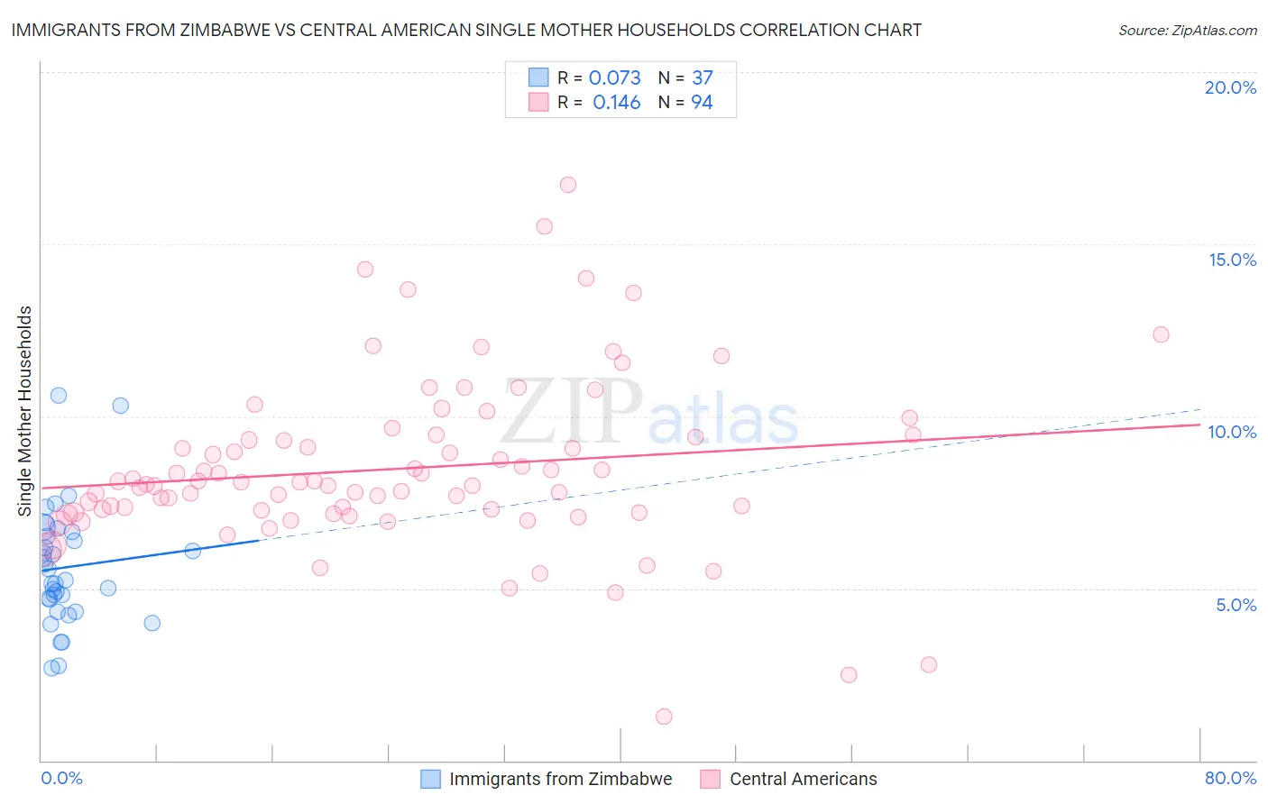 Immigrants from Zimbabwe vs Central American Single Mother Households