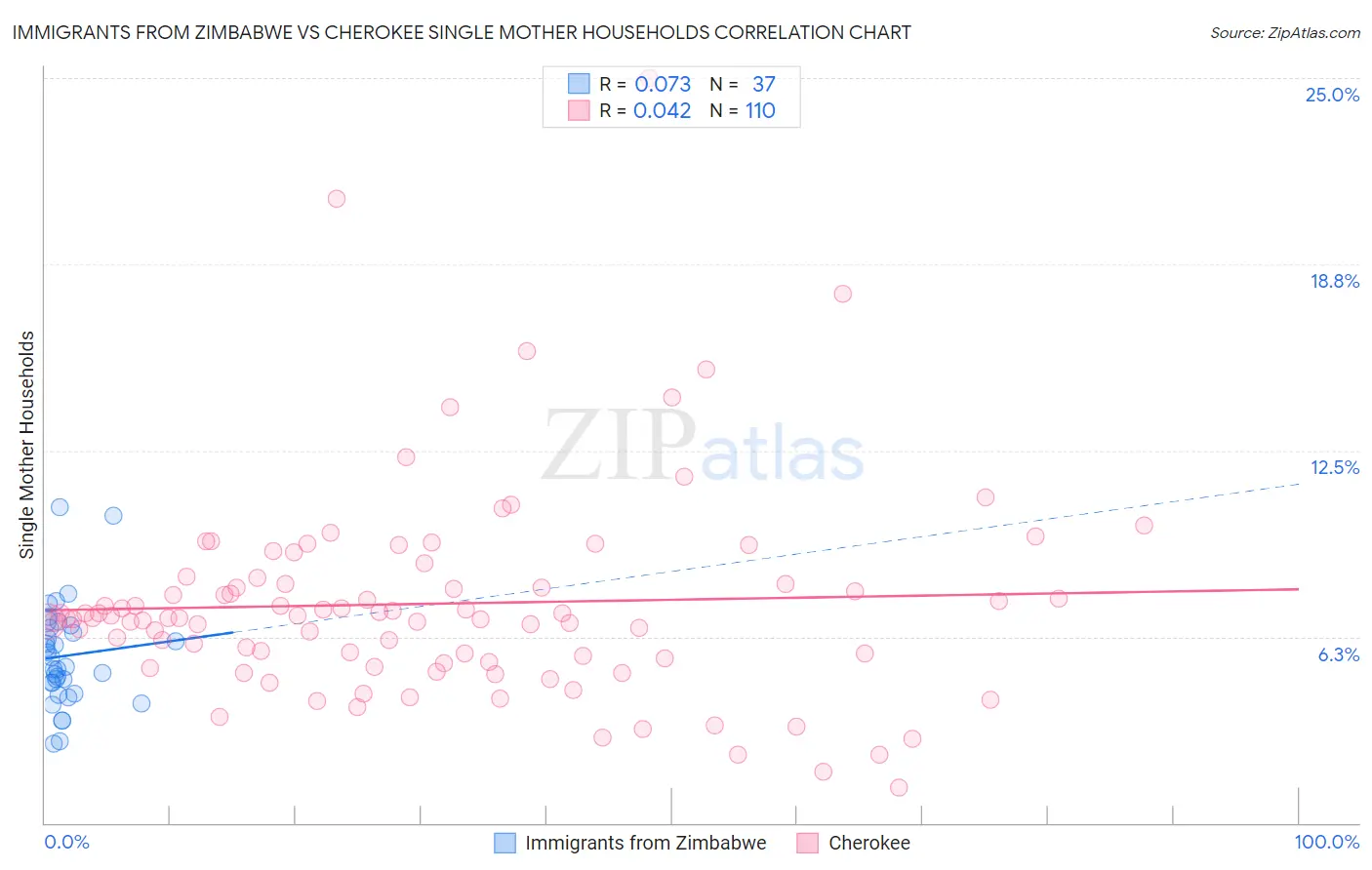 Immigrants from Zimbabwe vs Cherokee Single Mother Households