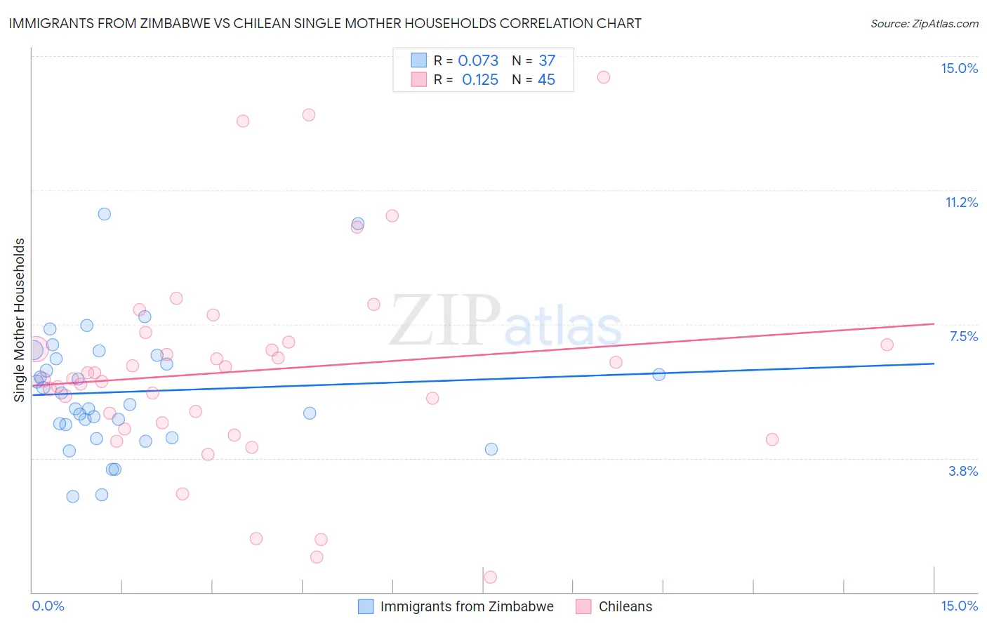 Immigrants from Zimbabwe vs Chilean Single Mother Households