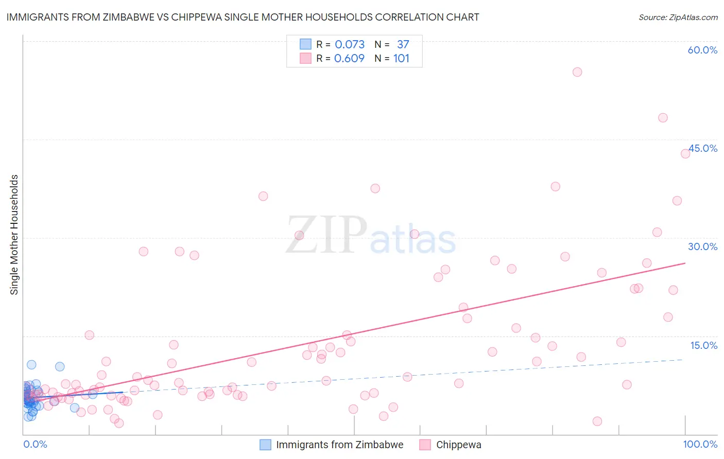 Immigrants from Zimbabwe vs Chippewa Single Mother Households