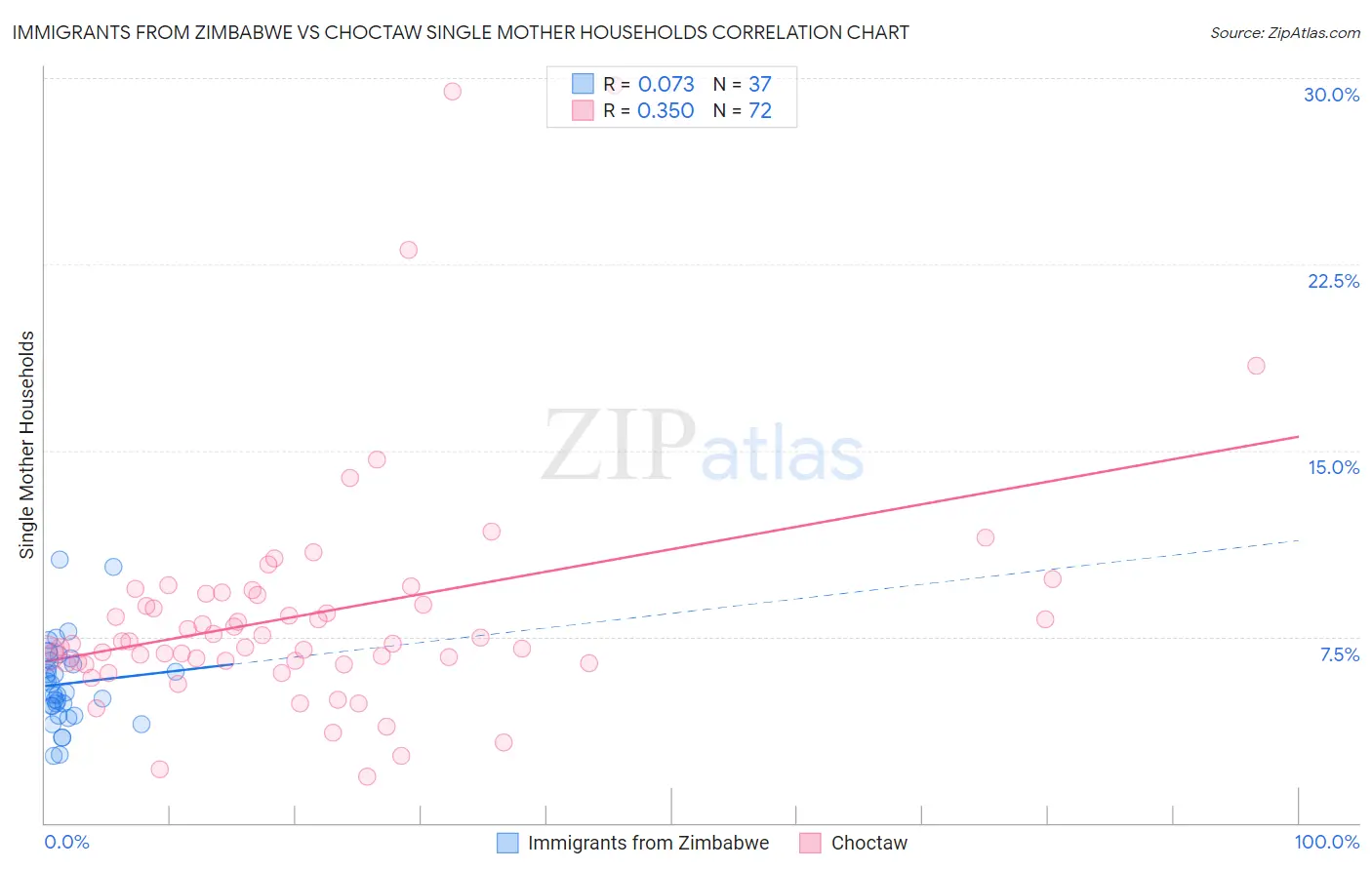 Immigrants from Zimbabwe vs Choctaw Single Mother Households