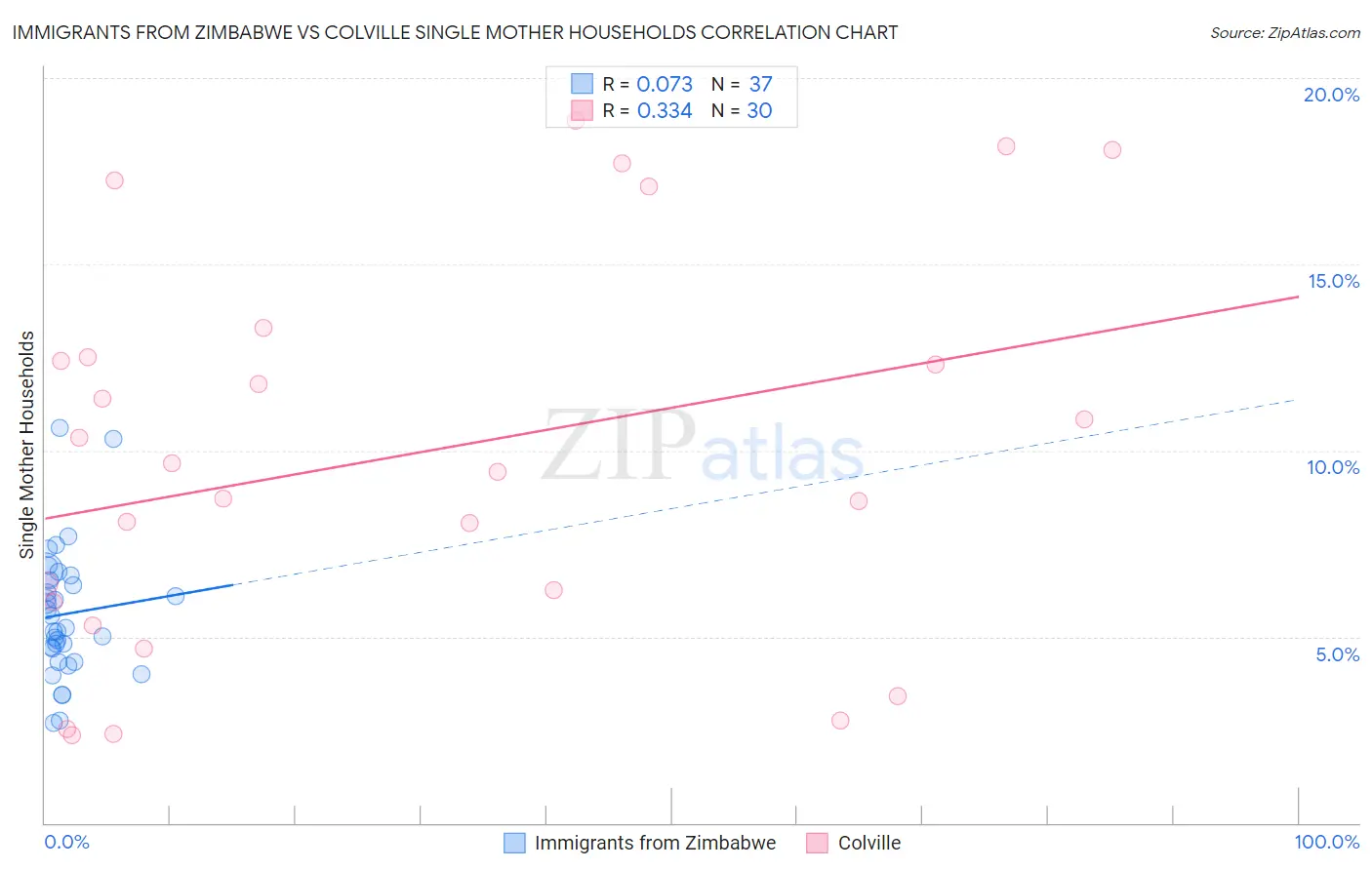 Immigrants from Zimbabwe vs Colville Single Mother Households