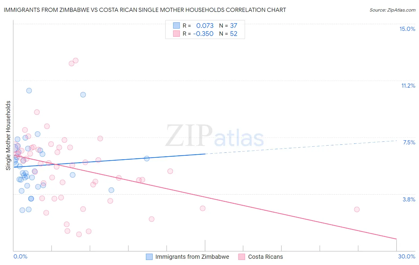 Immigrants from Zimbabwe vs Costa Rican Single Mother Households