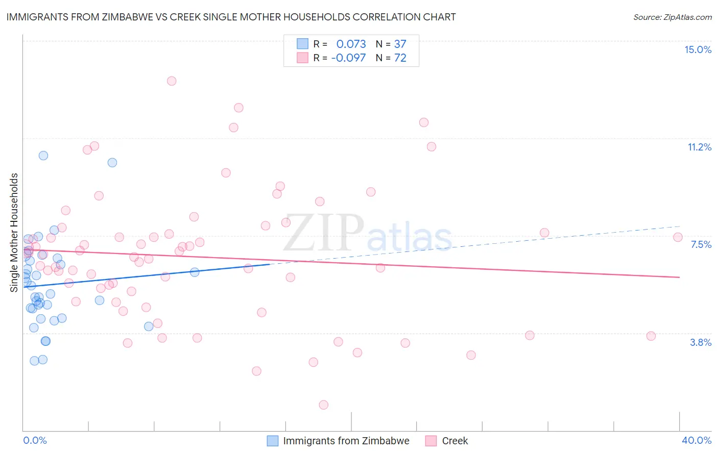 Immigrants from Zimbabwe vs Creek Single Mother Households