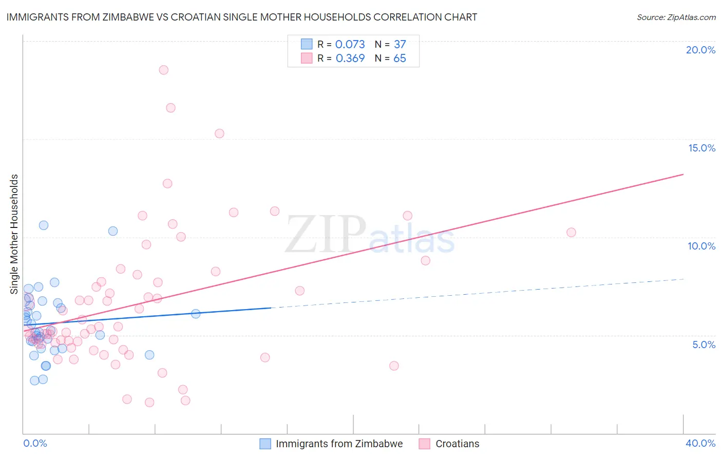 Immigrants from Zimbabwe vs Croatian Single Mother Households