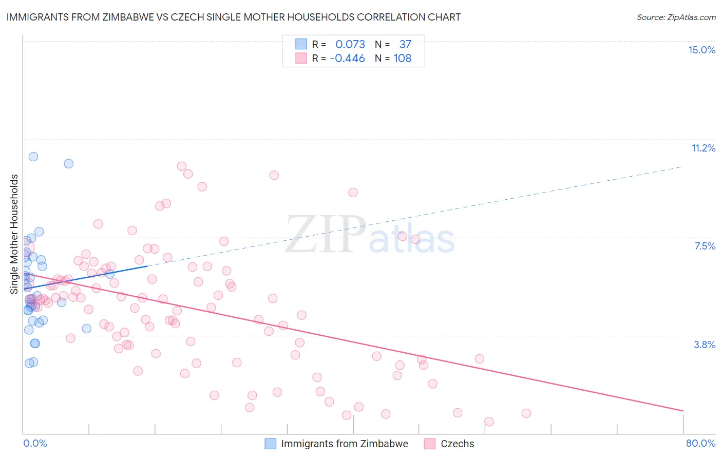 Immigrants from Zimbabwe vs Czech Single Mother Households