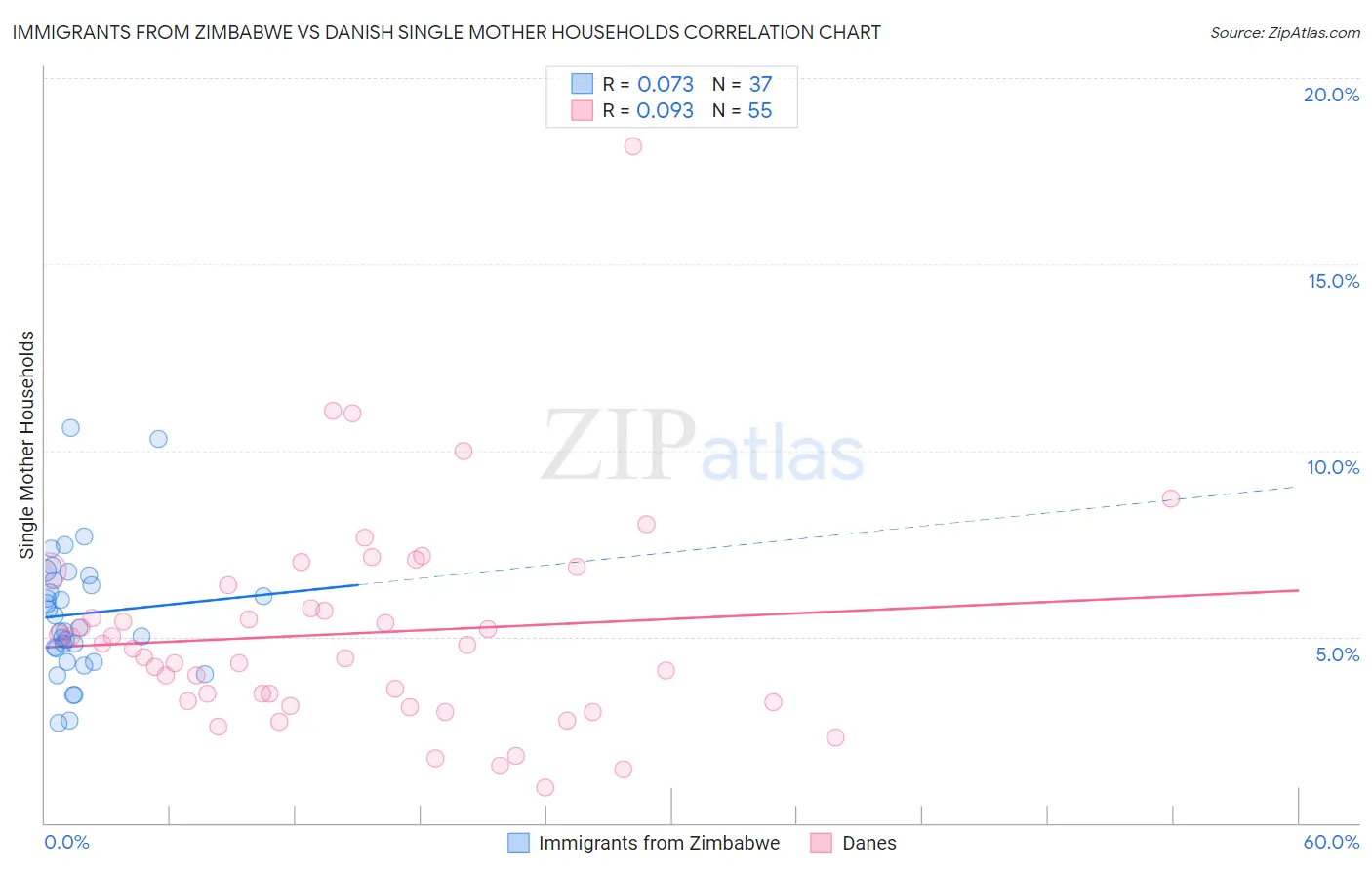 Immigrants from Zimbabwe vs Danish Single Mother Households