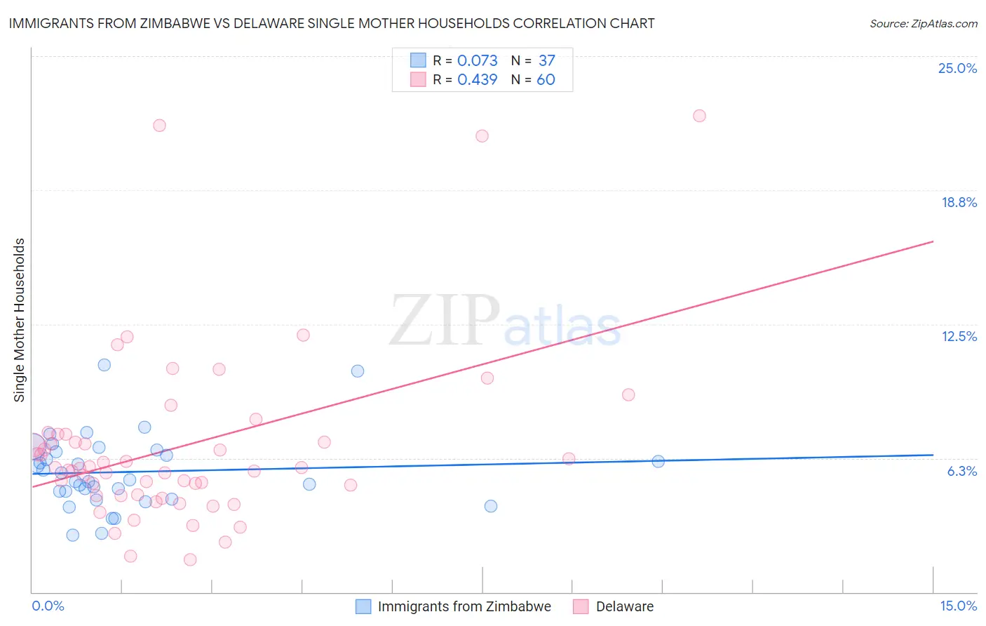 Immigrants from Zimbabwe vs Delaware Single Mother Households