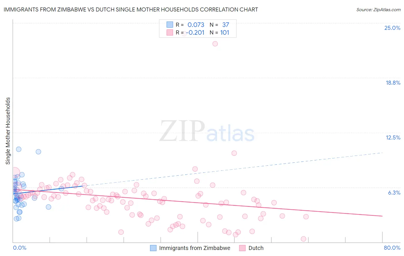 Immigrants from Zimbabwe vs Dutch Single Mother Households