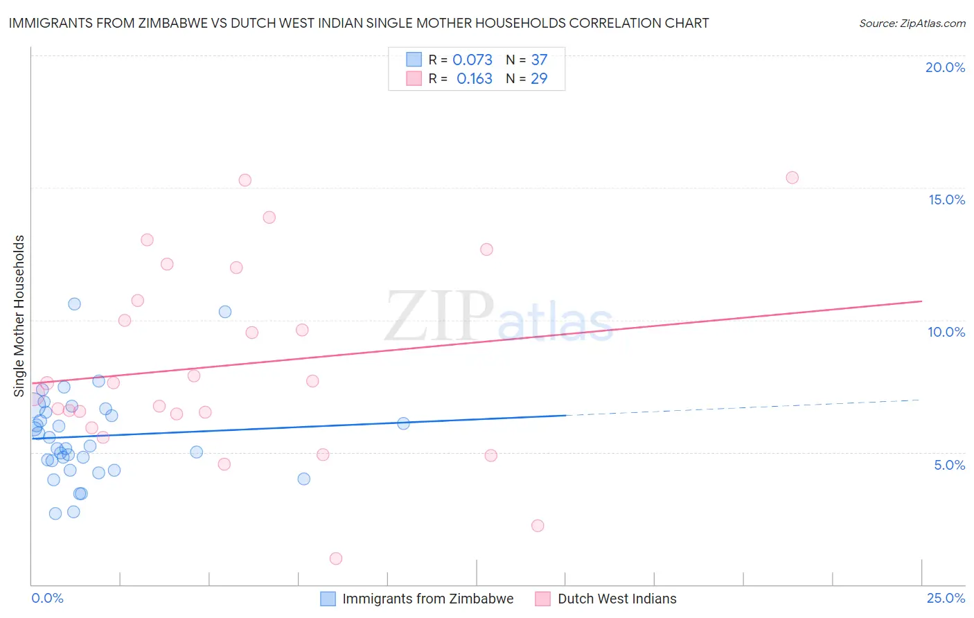 Immigrants from Zimbabwe vs Dutch West Indian Single Mother Households