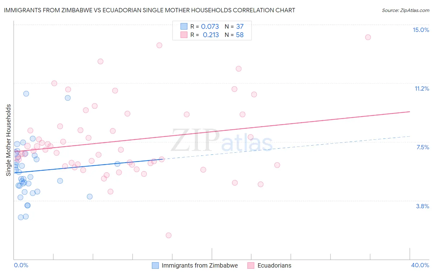 Immigrants from Zimbabwe vs Ecuadorian Single Mother Households