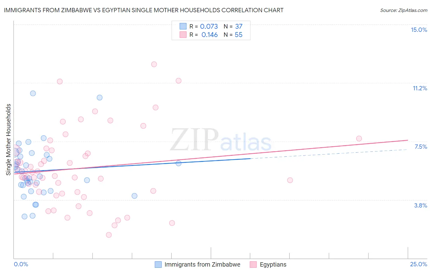 Immigrants from Zimbabwe vs Egyptian Single Mother Households